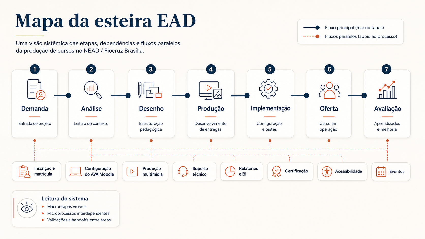 Infográfico do mapa da esteira EAD do NEAD Fiocruz Brasília, mostrando macroetapas do fluxo principal e fluxos paralelos de apoio ao processo.